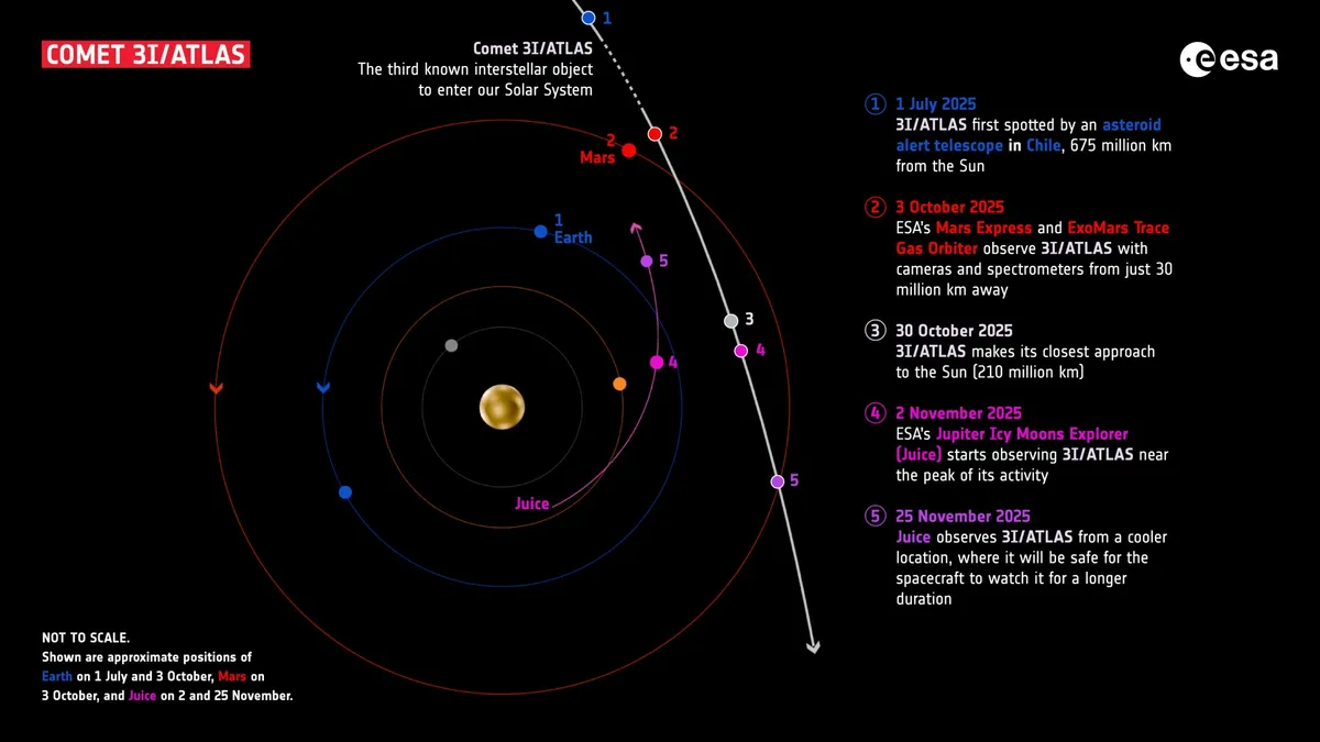 You won't see interstellar comet 3I/ATLAS