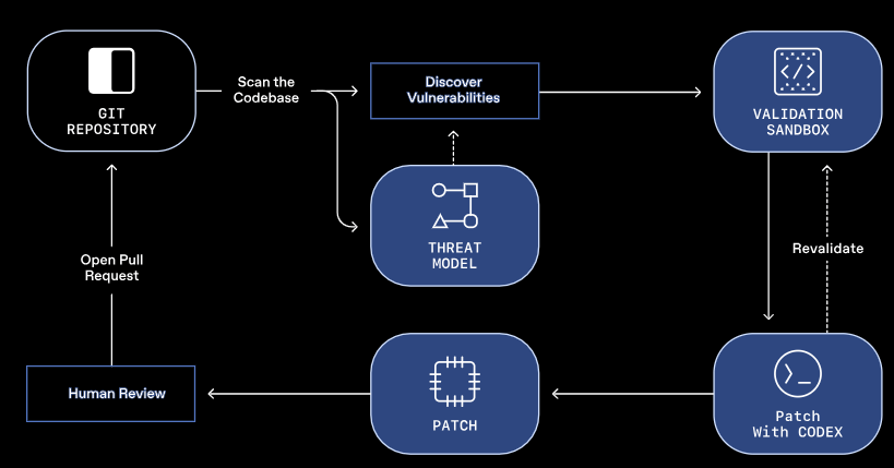 OpenAI از «آردوارک» (Aardvark) رونمایی کرد؛ محقق امنیتی هوشمند مبتنی بر GPT-5